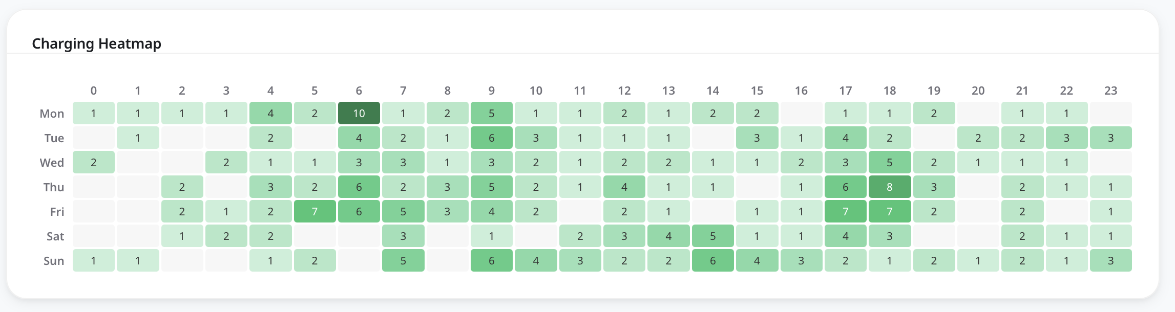 Charging Heatmap mit Ladevorgängen nach Wochentag und Stunde